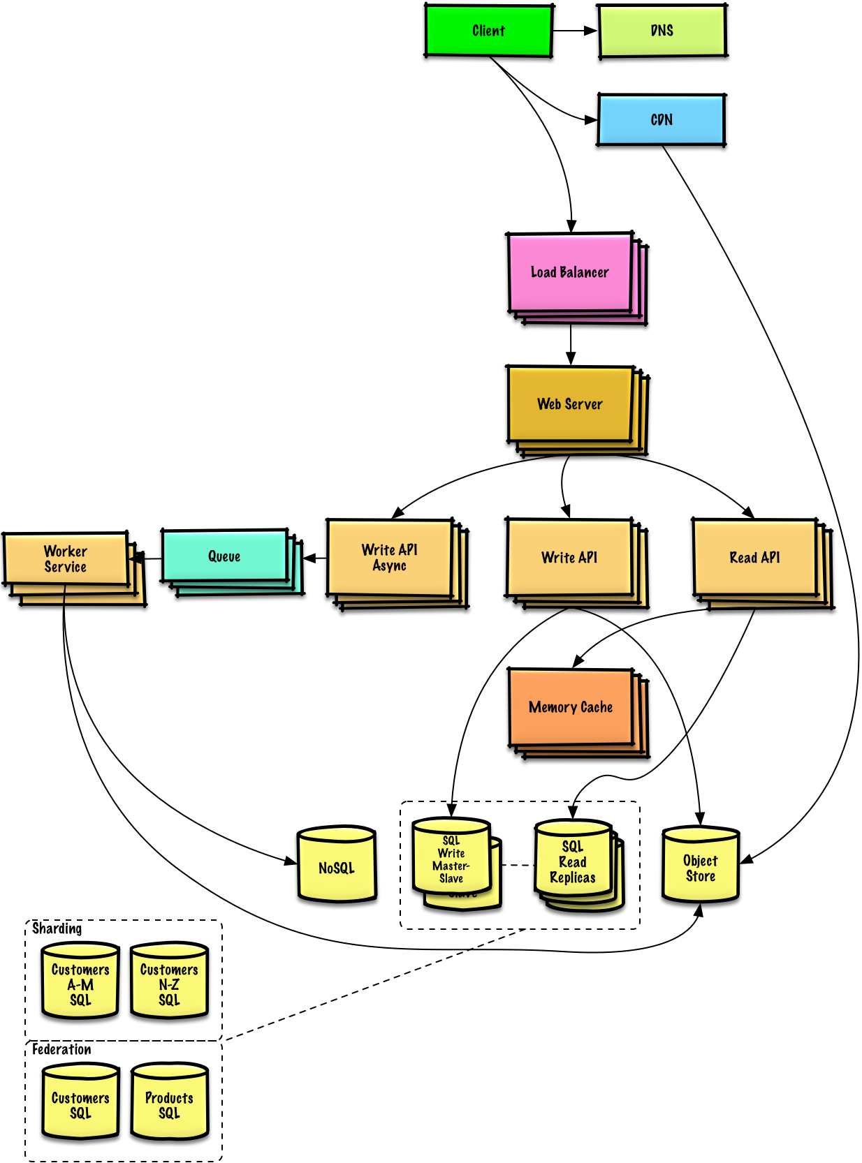 Typical Architecture Diagrams In System Design