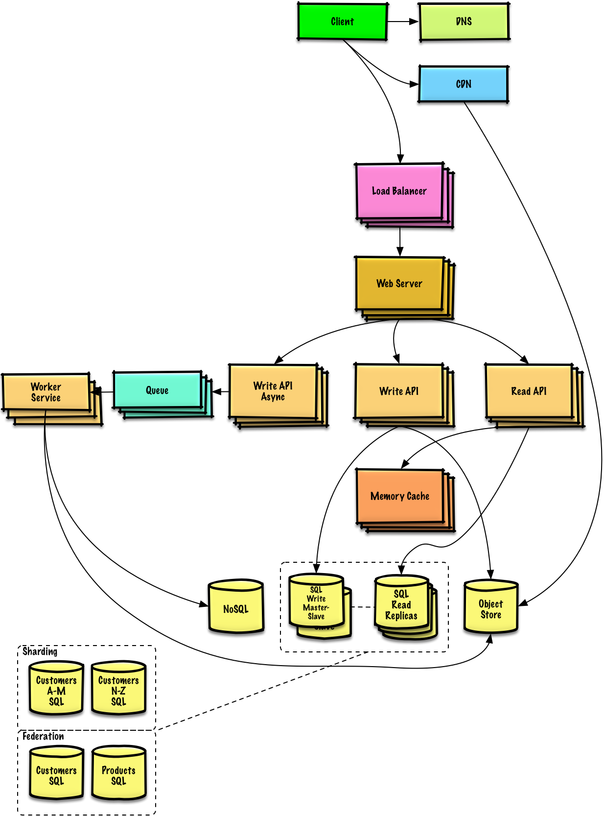 architecture diagrams