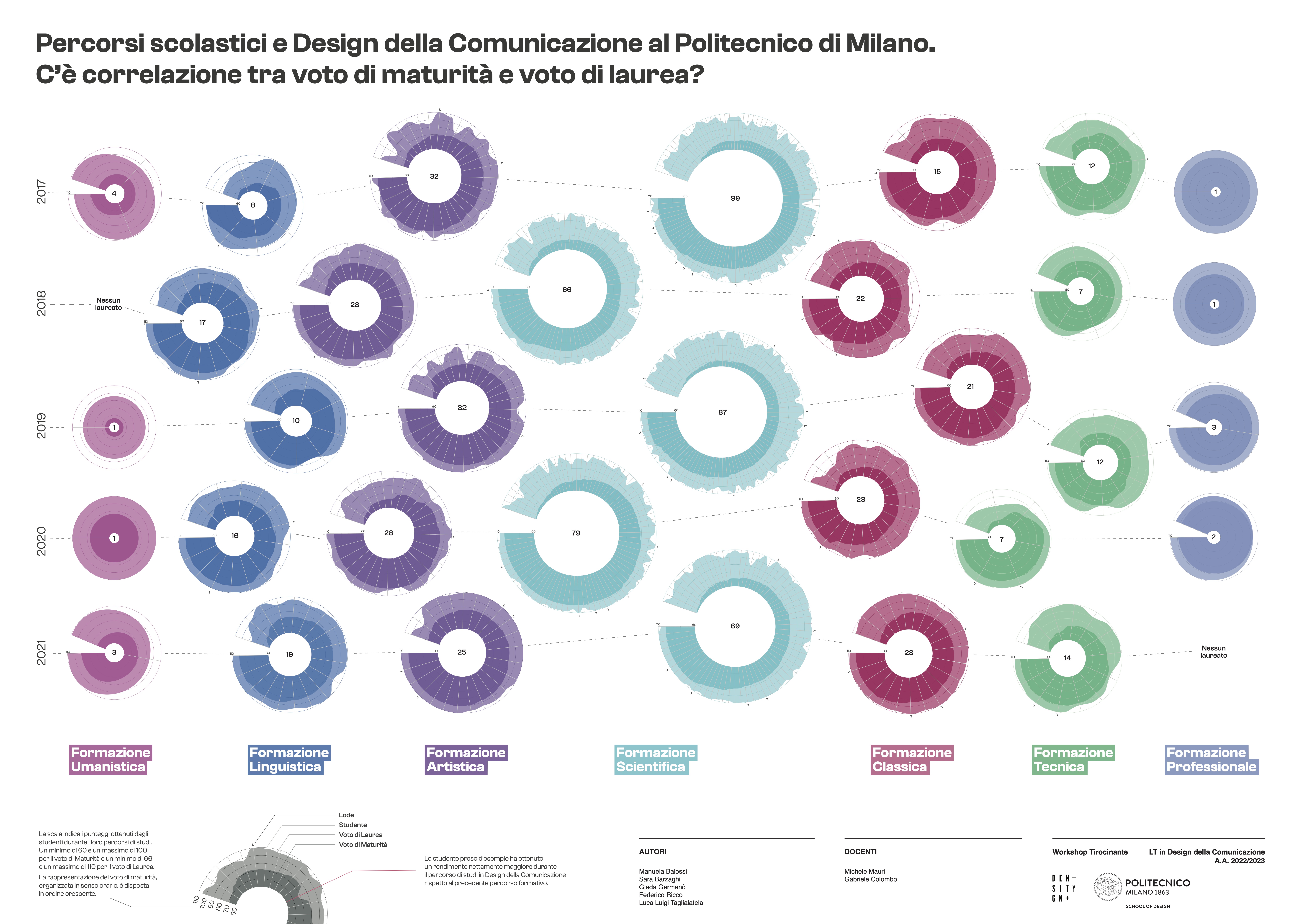 Percorsi scolastici e Design della Comunicazione al Politecnico di Milano