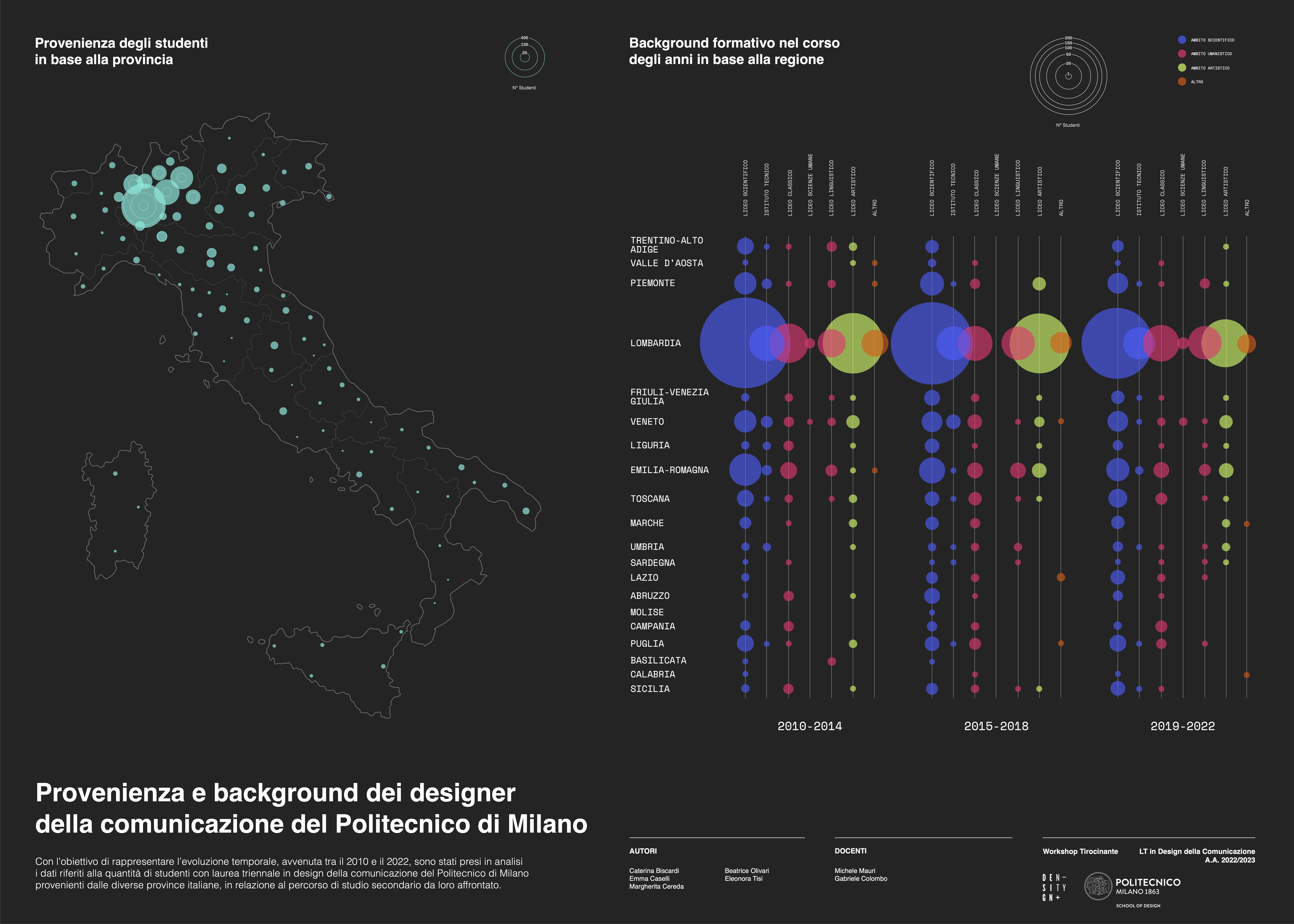 Provenienza e background dei designer della comunicazione del Politecnico di Milano