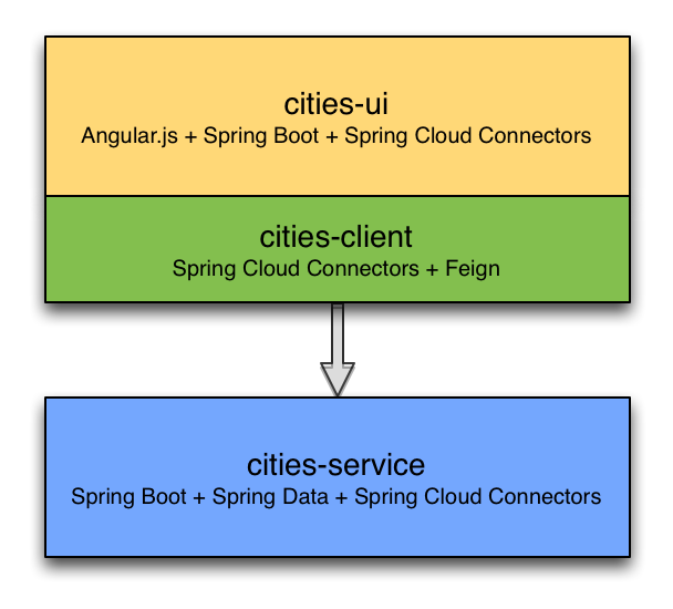 Components