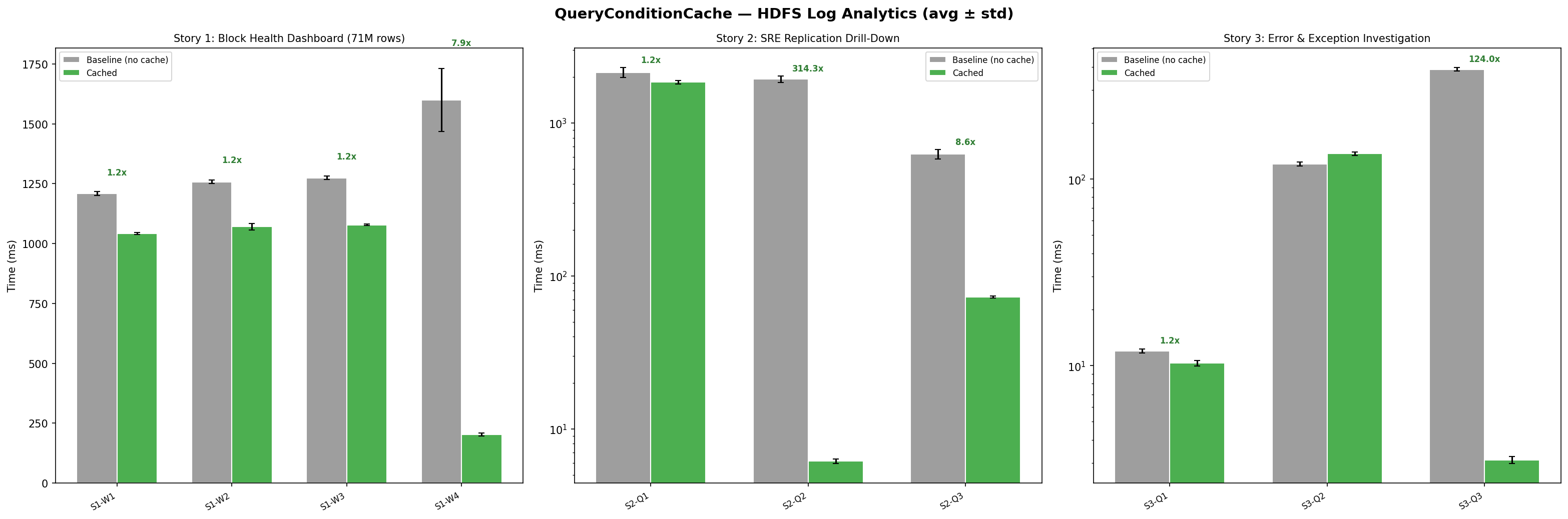 HDFS log analytics benchmark
