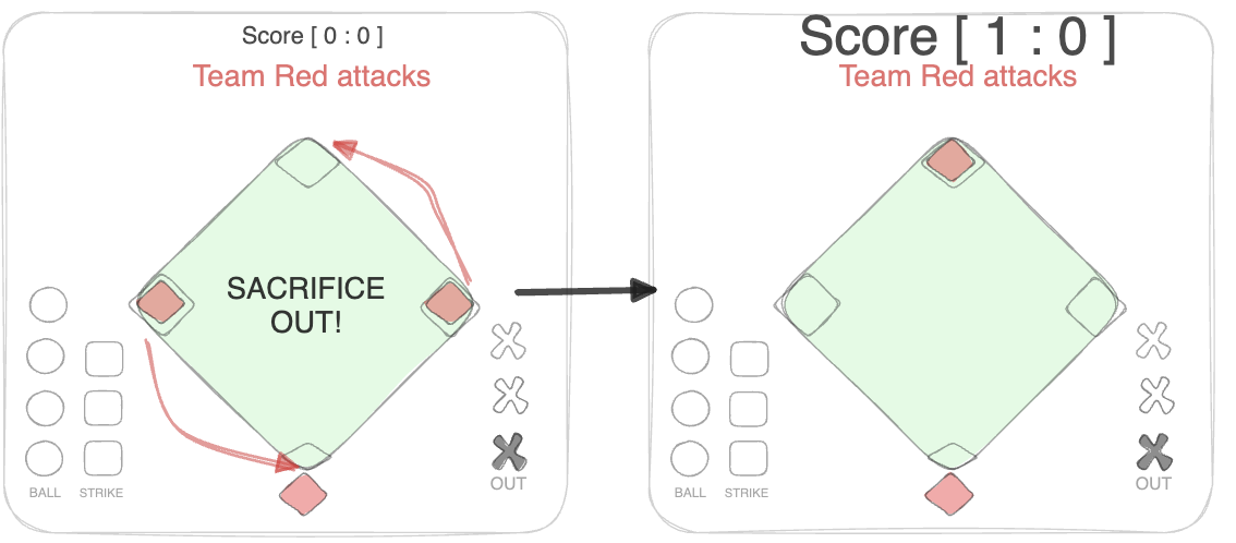 Sacrificing bunt or fly out