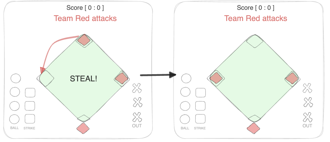 Stealing the base