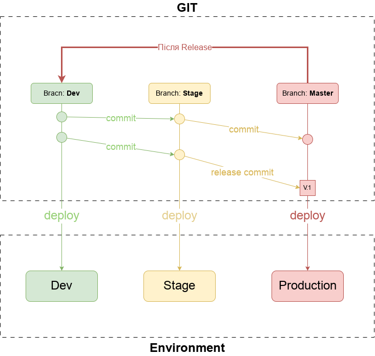 GitLab Flow