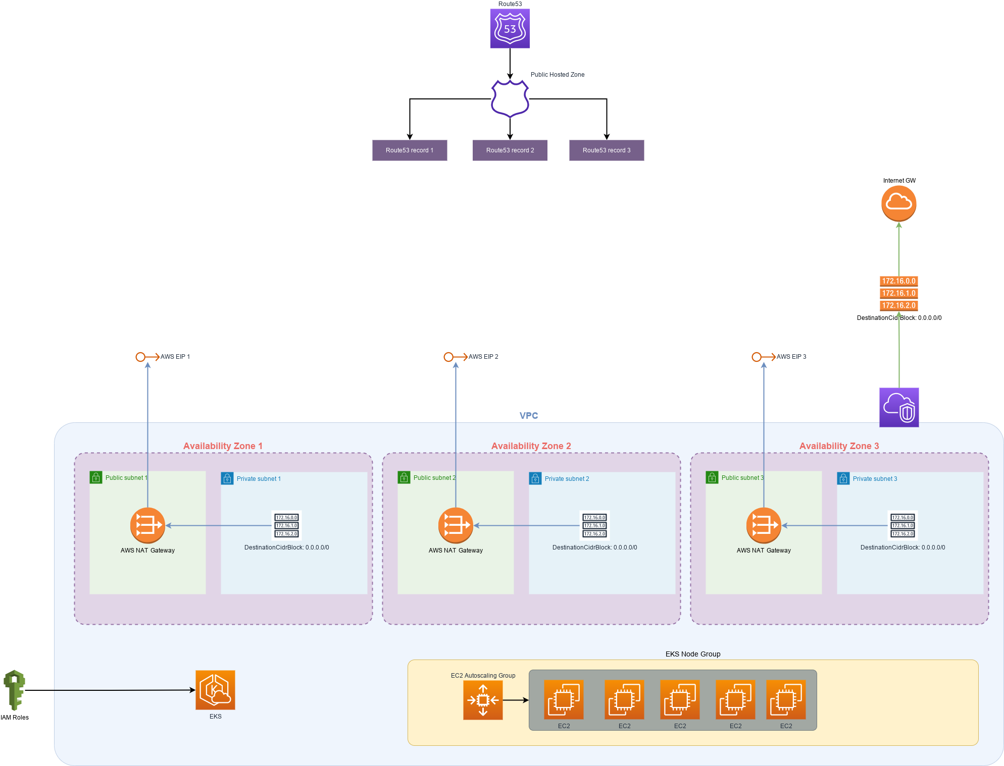 production-aws