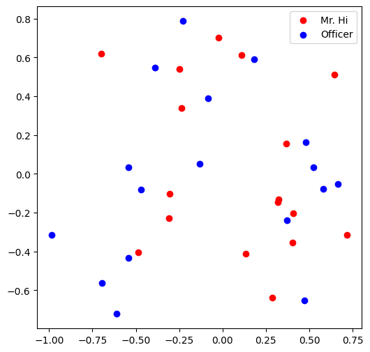 Node Embeddings (2D Visualization)