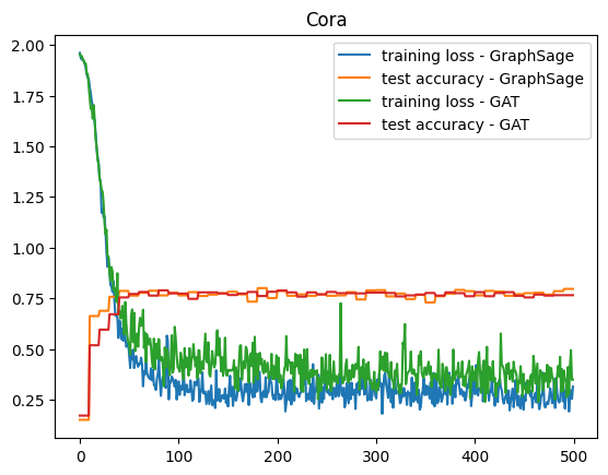 Training Curves (GraphSAGE vs GAT)