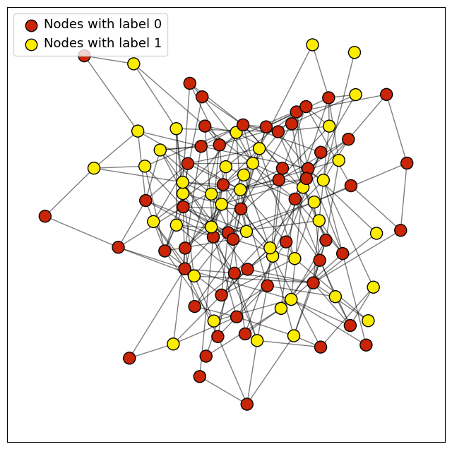 Link Prediction Graph