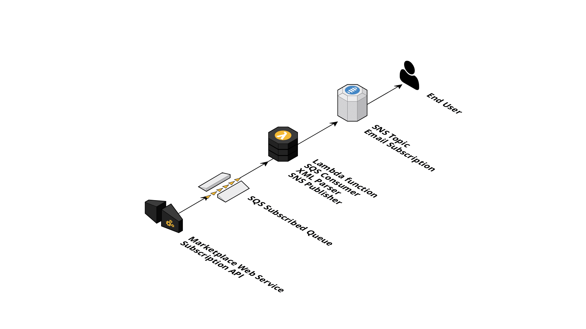 Application Architecture