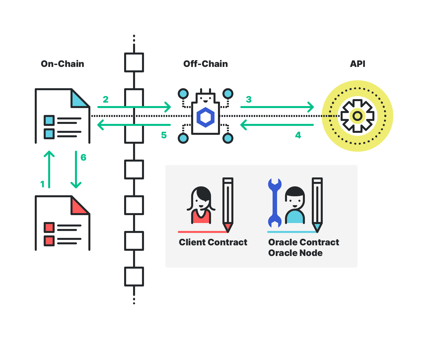 Chainlink and NEAR diagram