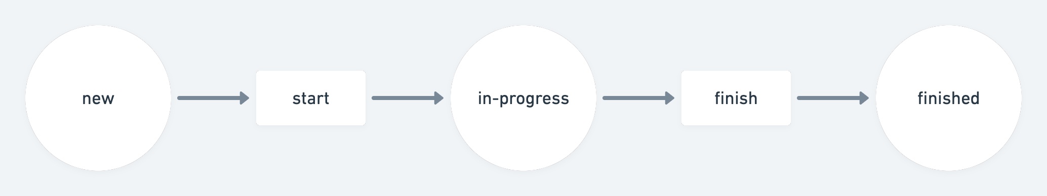 example state machine