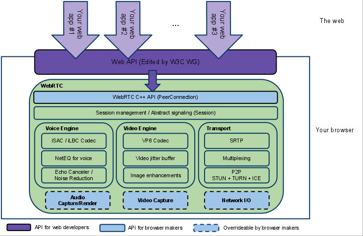 WebRTC 整体架构图
