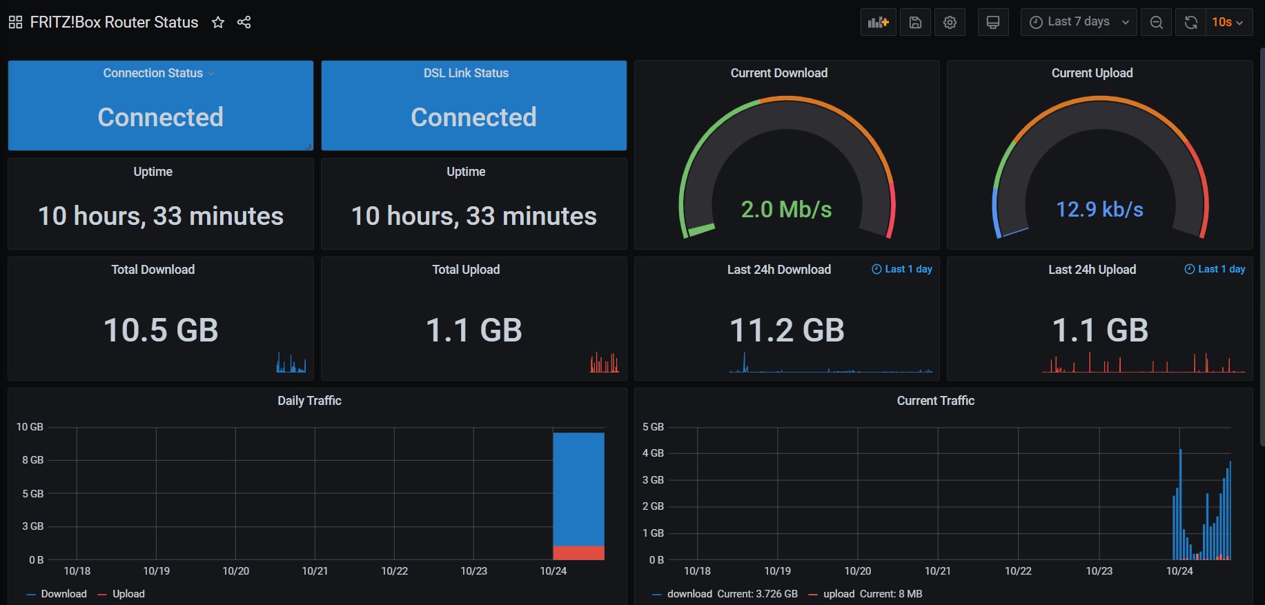 Fritzbox Grafana Dashboard