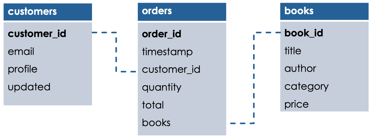 Databricks Learning