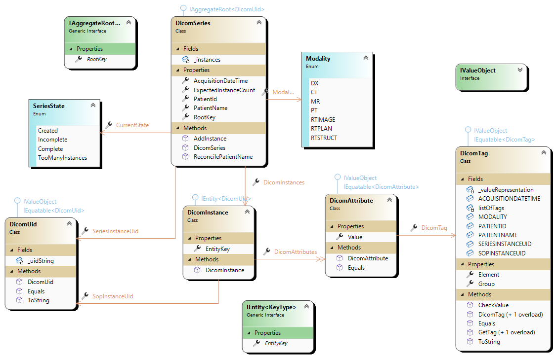 Domain class diagram