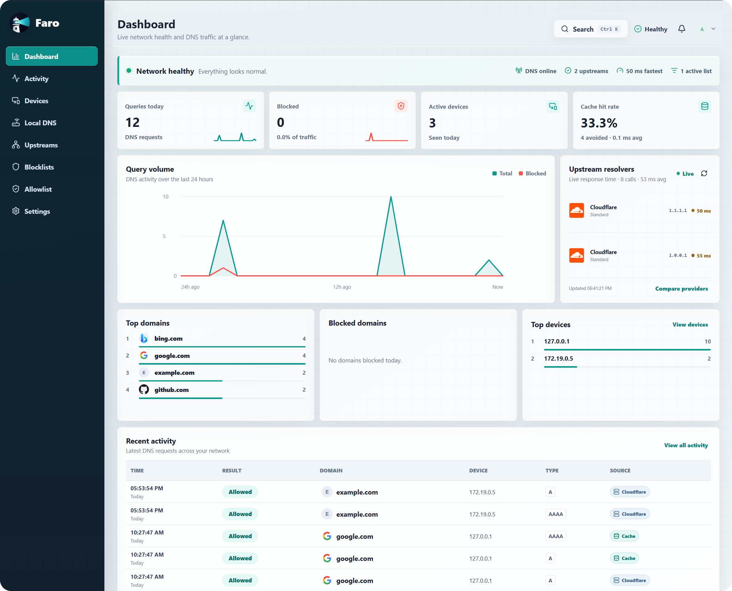 Faro dashboard showing network health, DNS traffic, devices, and upstream resolvers