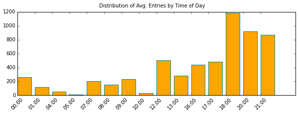 Grand Central Station Hourly Data