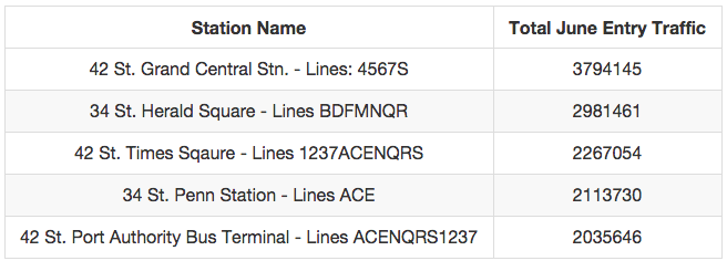 Table of Subway Station Traffic