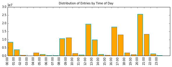 Rough Distribution MTA Subway Entrances by Time of Day in June