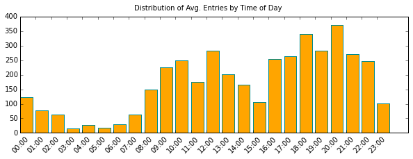 Smoothed Distribution of MTA Subway Entrances by Time of Day in June