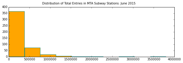 Distribution of Subway Entrances In June By Station