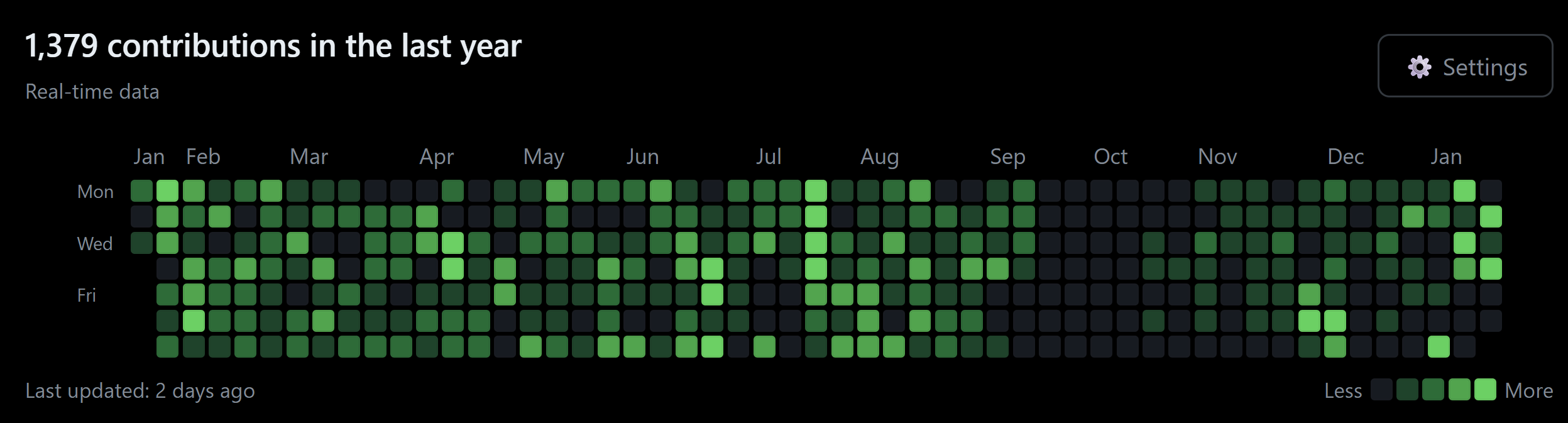 Git Stats Components