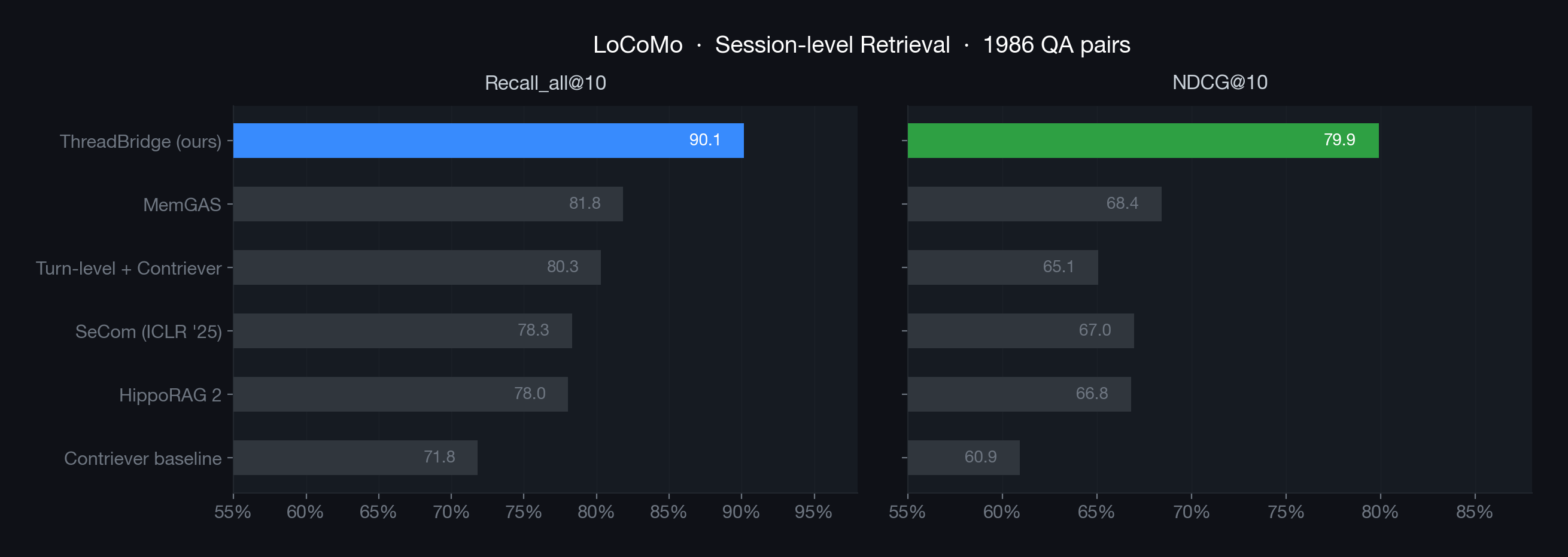 LoCoMo Recall and NDCG