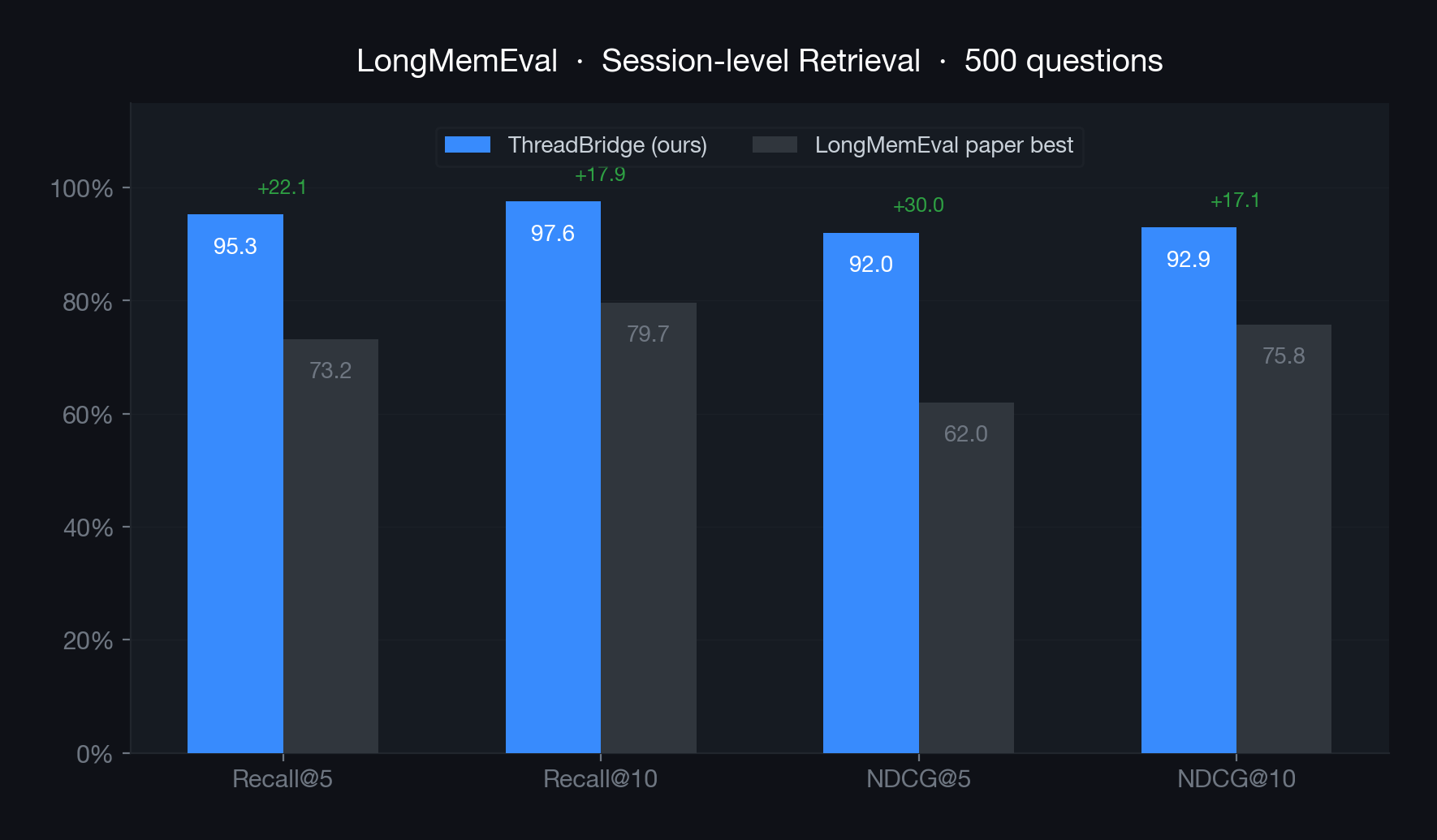 LongMemEval Comparison