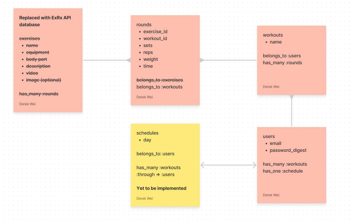 Models setup created in Figma