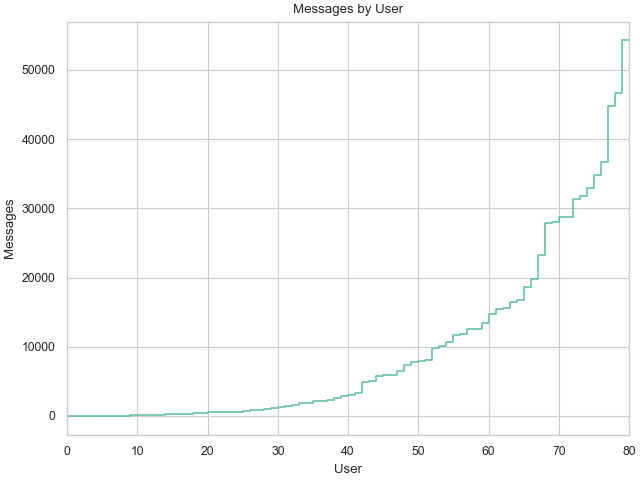 Example of count-dist plot