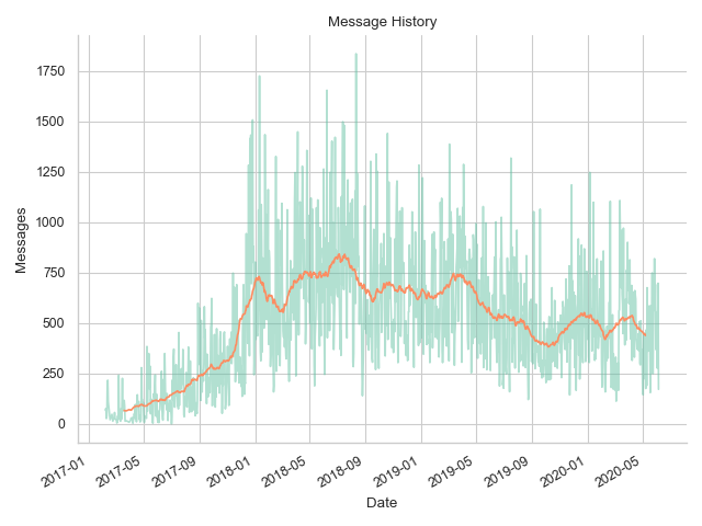 Example of history plot