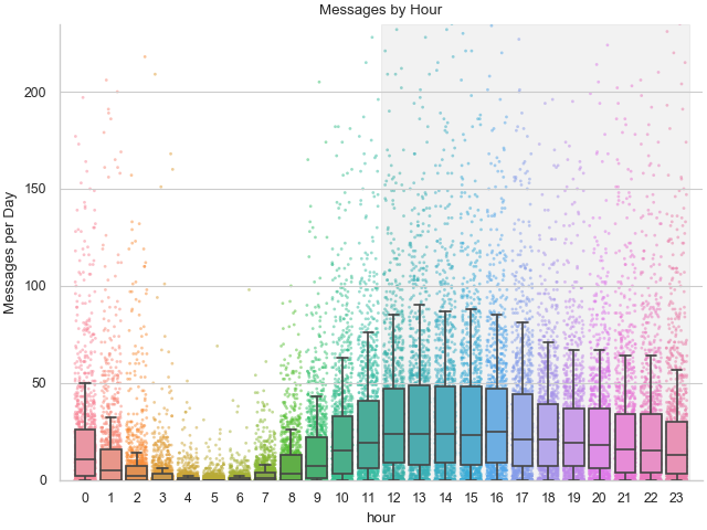 Example of hours plot