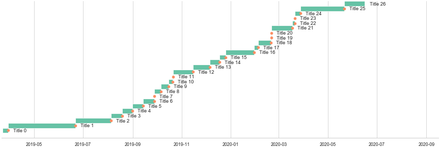 Example of title history plot