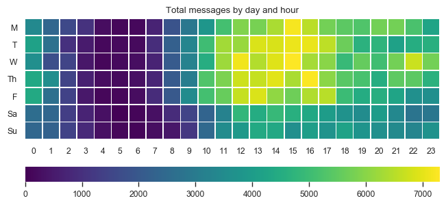 Example of week plot