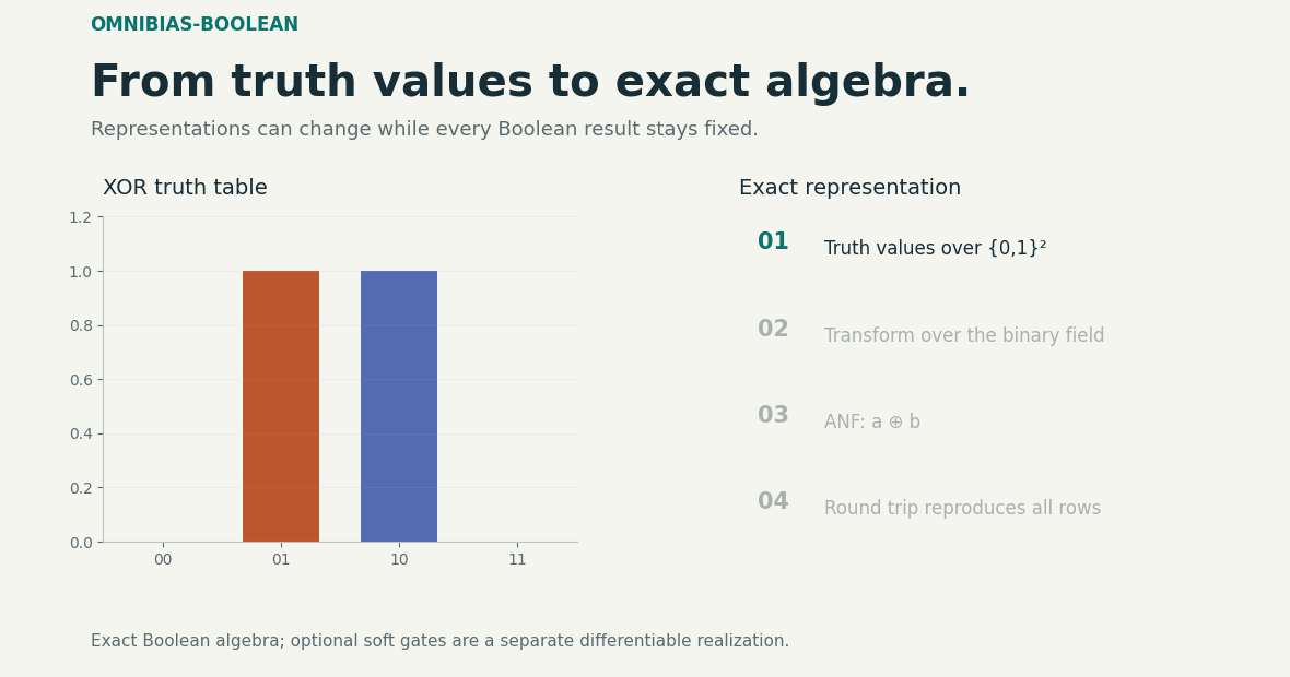 From truth values to exact algebra.