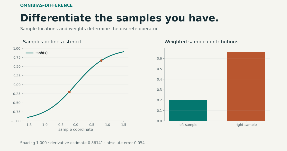 Differentiate the samples you have.