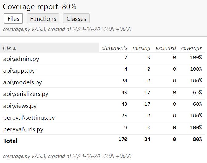 GitHub - dernn/PEREVAL_REST_API: Rest API for FSTR (Federation of ...