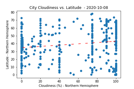 Cloudiness vs Latitude Northern Hemisphere