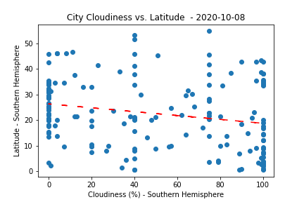 Cloudiness vs Latitude Southern Hemishpere