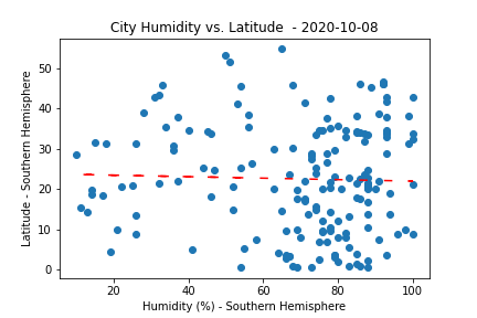 Humidity vs Latitude Southern Hemisphere