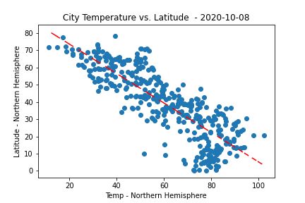 Temp vs Latitude Northern Hemisphere