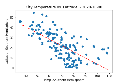 Temp vs Latitude Southern Hemisphere