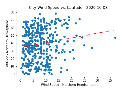 Wind Speed vs. Latitude Northern Hemisphere