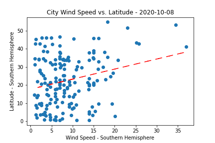 Wind Speed vs. Latitude Southern Hemisphere