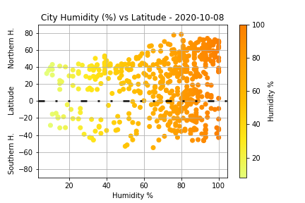 Latitude vs Humidity