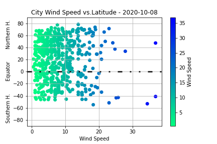 Latitude vs Wind Speed