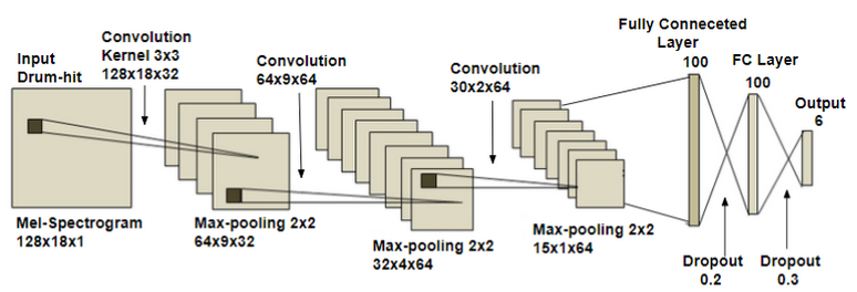 Mel-spectrogram Model Architecture