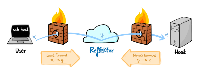 reflektor overview