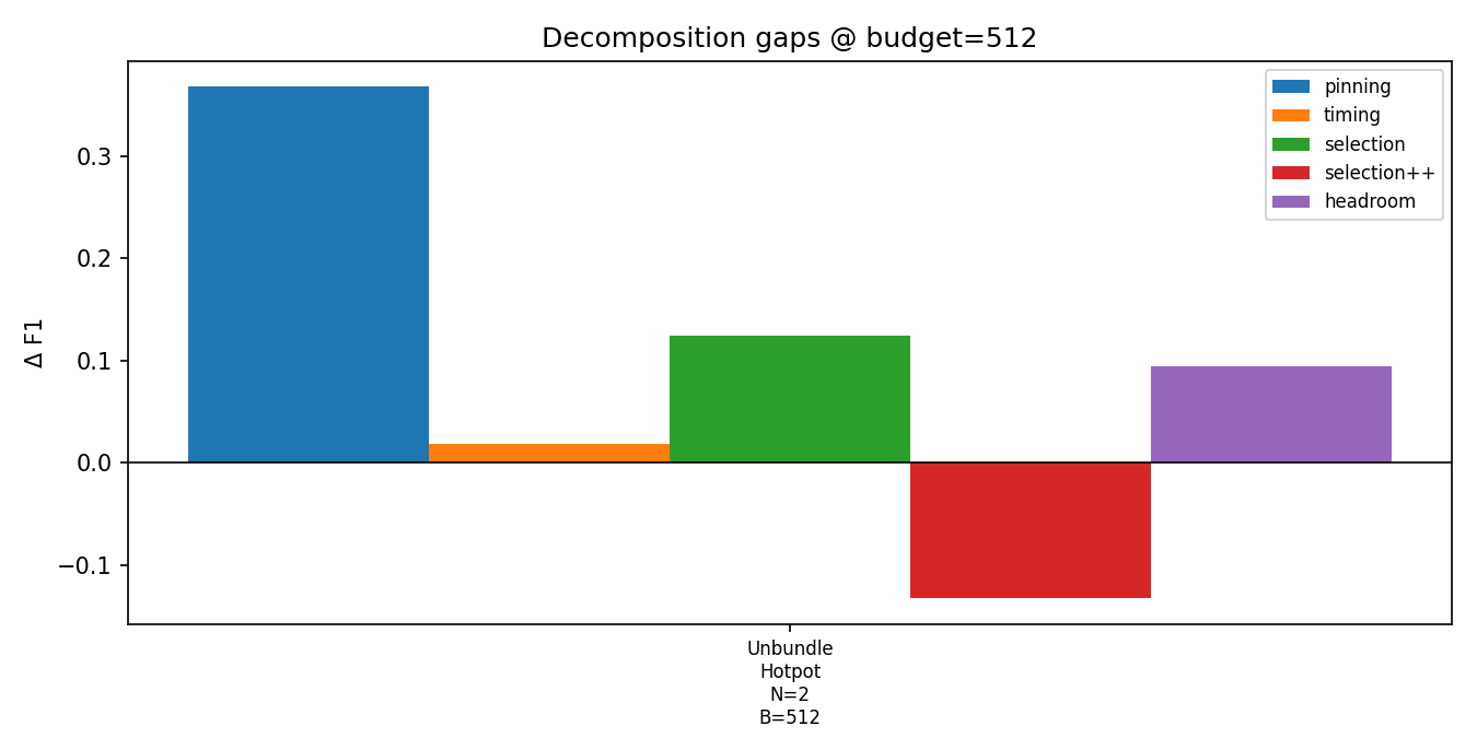 Decomposition gaps (HotpotQA N=2, B=512)